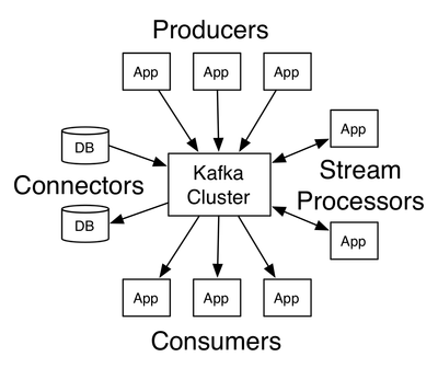 Apache Kafka Architecture