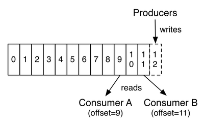 logs
