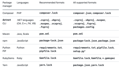 Supported Package Ecosystem